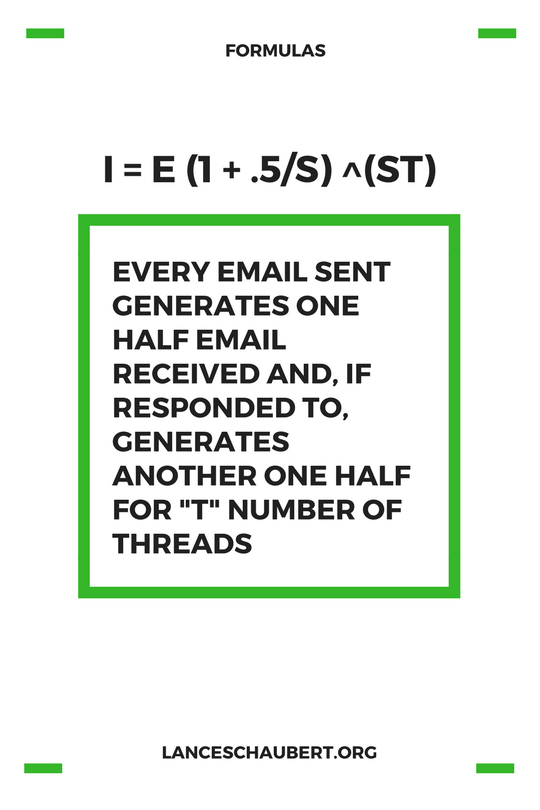 Clean Inbox? Remember that Emails Compound — A Formula